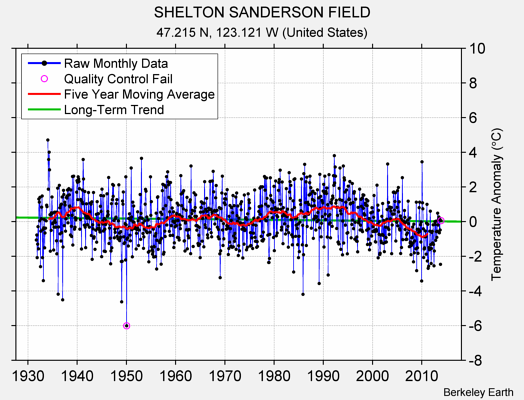 SHELTON SANDERSON FIELD Raw Mean Temperature