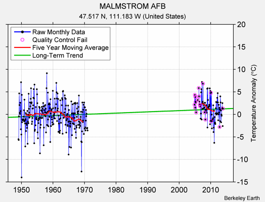 MALMSTROM AFB Raw Mean Temperature