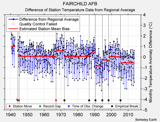 FAIRCHILD AFB difference from regional expectation