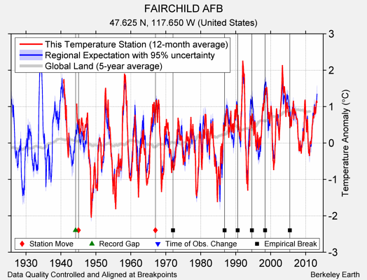 FAIRCHILD AFB comparison to regional expectation