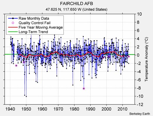 FAIRCHILD AFB Raw Mean Temperature