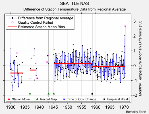 SEATTLE NAS difference from regional expectation