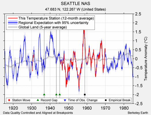 SEATTLE NAS comparison to regional expectation