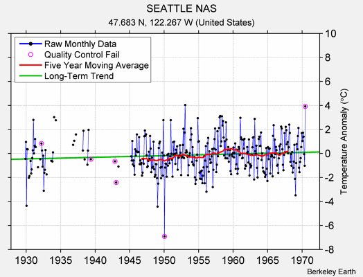 SEATTLE NAS Raw Mean Temperature