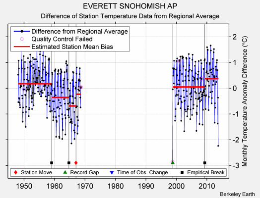 EVERETT SNOHOMISH AP difference from regional expectation