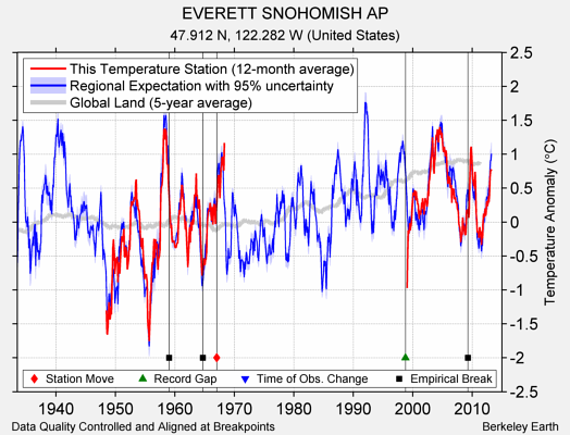 EVERETT SNOHOMISH AP comparison to regional expectation