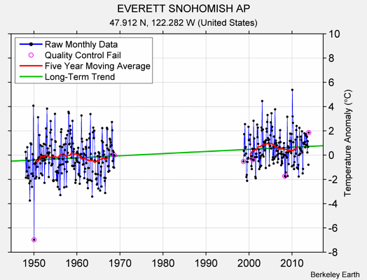 EVERETT SNOHOMISH AP Raw Mean Temperature