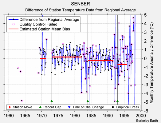 SENBER difference from regional expectation