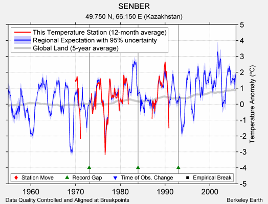 SENBER comparison to regional expectation