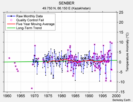 SENBER Raw Mean Temperature