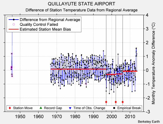 QUILLAYUTE STATE AIRPORT difference from regional expectation