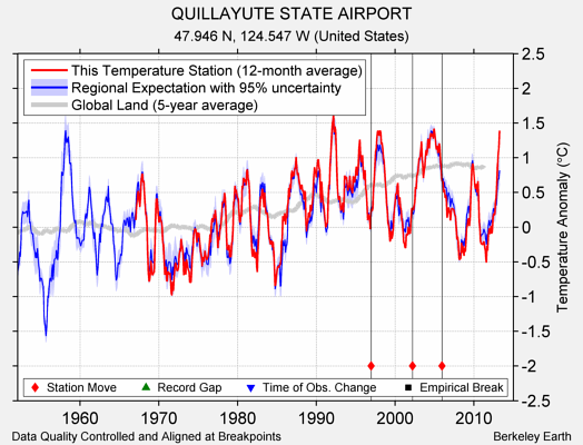 QUILLAYUTE STATE AIRPORT comparison to regional expectation