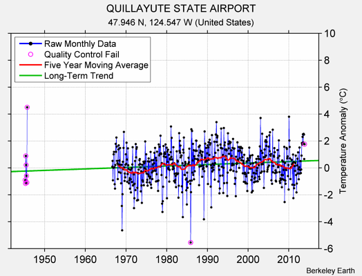 QUILLAYUTE STATE AIRPORT Raw Mean Temperature