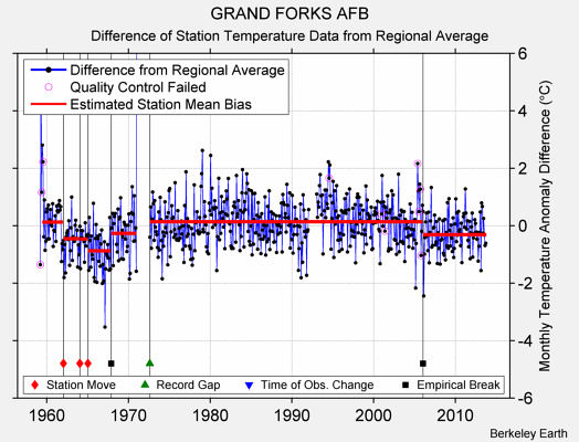 GRAND FORKS AFB difference from regional expectation