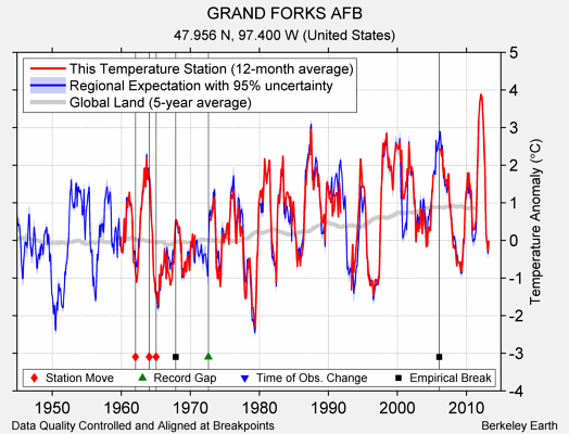 GRAND FORKS AFB comparison to regional expectation