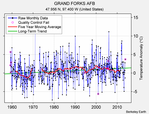 GRAND FORKS AFB Raw Mean Temperature