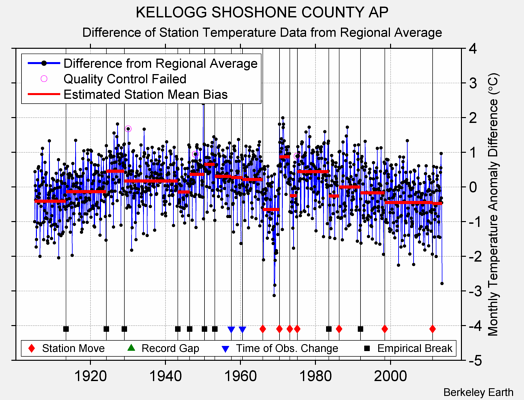 KELLOGG SHOSHONE COUNTY AP difference from regional expectation