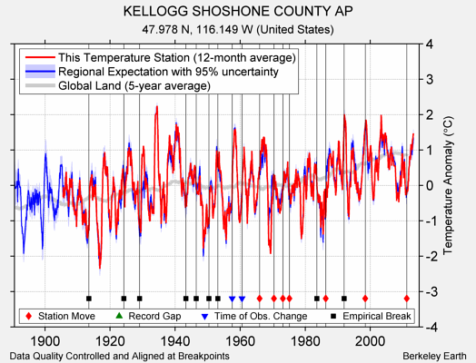 KELLOGG SHOSHONE COUNTY AP comparison to regional expectation