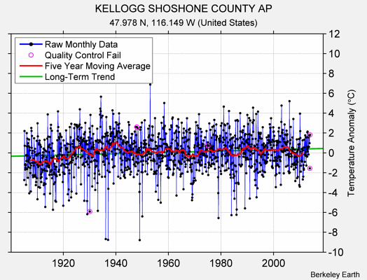 KELLOGG SHOSHONE COUNTY AP Raw Mean Temperature