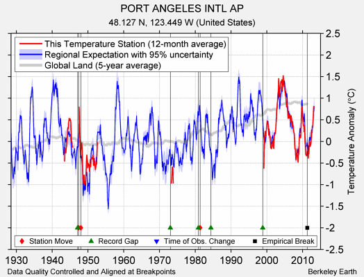 PORT ANGELES INTL AP comparison to regional expectation