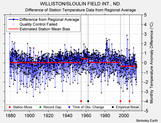 WILLISTON/SLOULIN FIELD INT., ND. difference from regional expectation