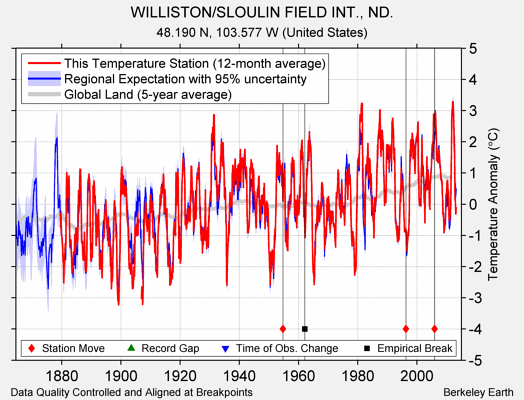 WILLISTON/SLOULIN FIELD INT., ND. comparison to regional expectation