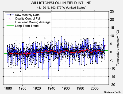 WILLISTON/SLOULIN FIELD INT., ND. Raw Mean Temperature