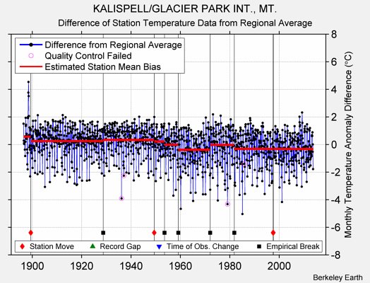 KALISPELL/GLACIER PARK INT., MT. difference from regional expectation