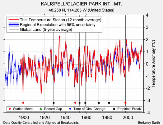 KALISPELL/GLACIER PARK INT., MT. comparison to regional expectation