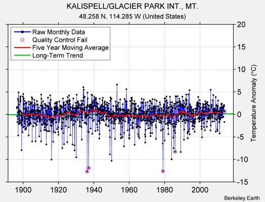 KALISPELL/GLACIER PARK INT., MT. Raw Mean Temperature