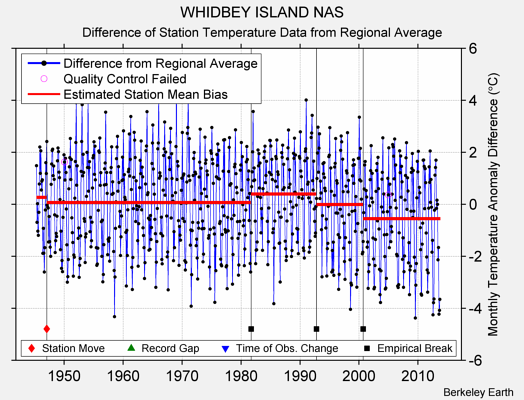 WHIDBEY ISLAND NAS difference from regional expectation