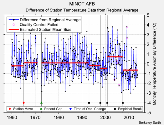 MINOT AFB difference from regional expectation