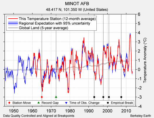 MINOT AFB comparison to regional expectation