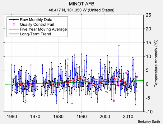 MINOT AFB Raw Mean Temperature