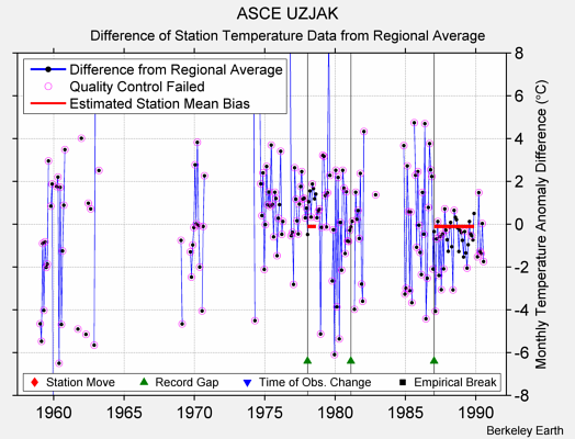 ASCE UZJAK difference from regional expectation