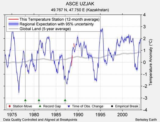 ASCE UZJAK comparison to regional expectation