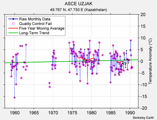 ASCE UZJAK Raw Mean Temperature