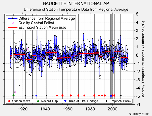 BAUDETTE INTERNATIONAL AP difference from regional expectation