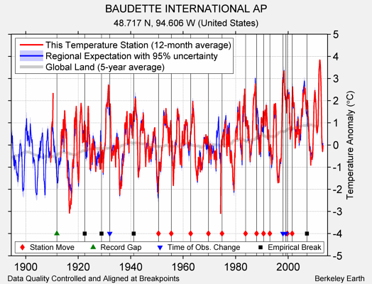 BAUDETTE INTERNATIONAL AP comparison to regional expectation