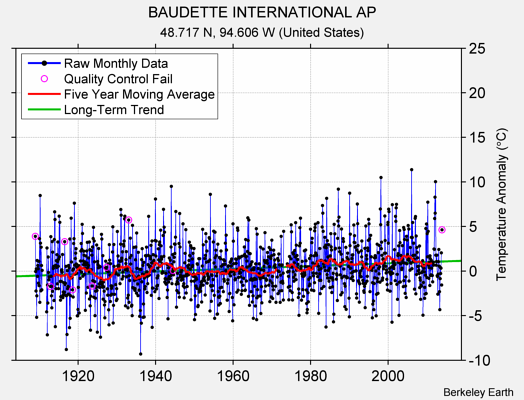 BAUDETTE INTERNATIONAL AP Raw Mean Temperature