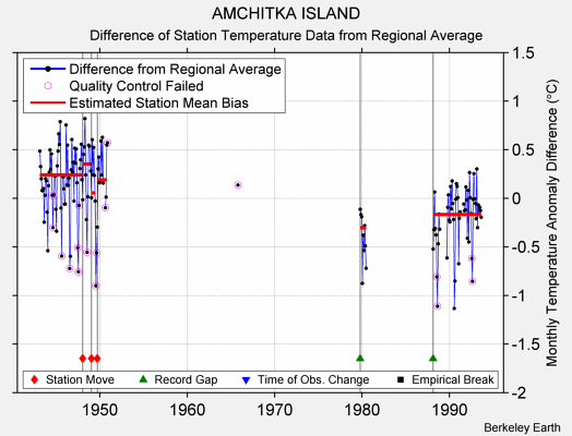 AMCHITKA ISLAND difference from regional expectation