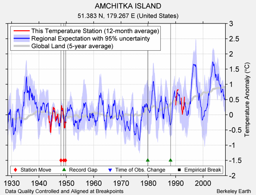 AMCHITKA ISLAND comparison to regional expectation