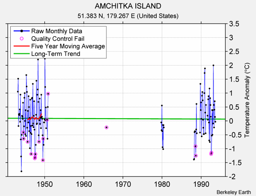 AMCHITKA ISLAND Raw Mean Temperature