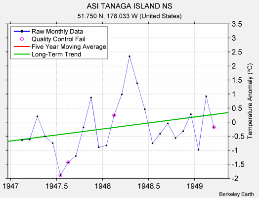 ASI TANAGA ISLAND NS Raw Mean Temperature