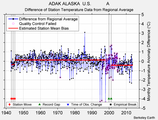 ADAK ALASKA  U.S.            A difference from regional expectation