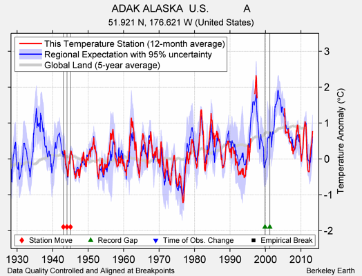 ADAK ALASKA  U.S.            A comparison to regional expectation