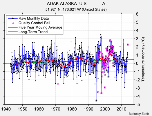 ADAK ALASKA  U.S.            A Raw Mean Temperature