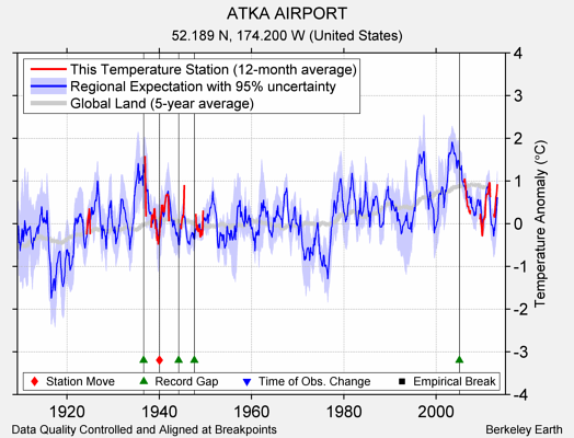 ATKA AIRPORT comparison to regional expectation