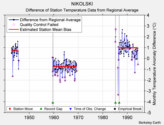 NIKOLSKI difference from regional expectation