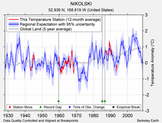 NIKOLSKI comparison to regional expectation